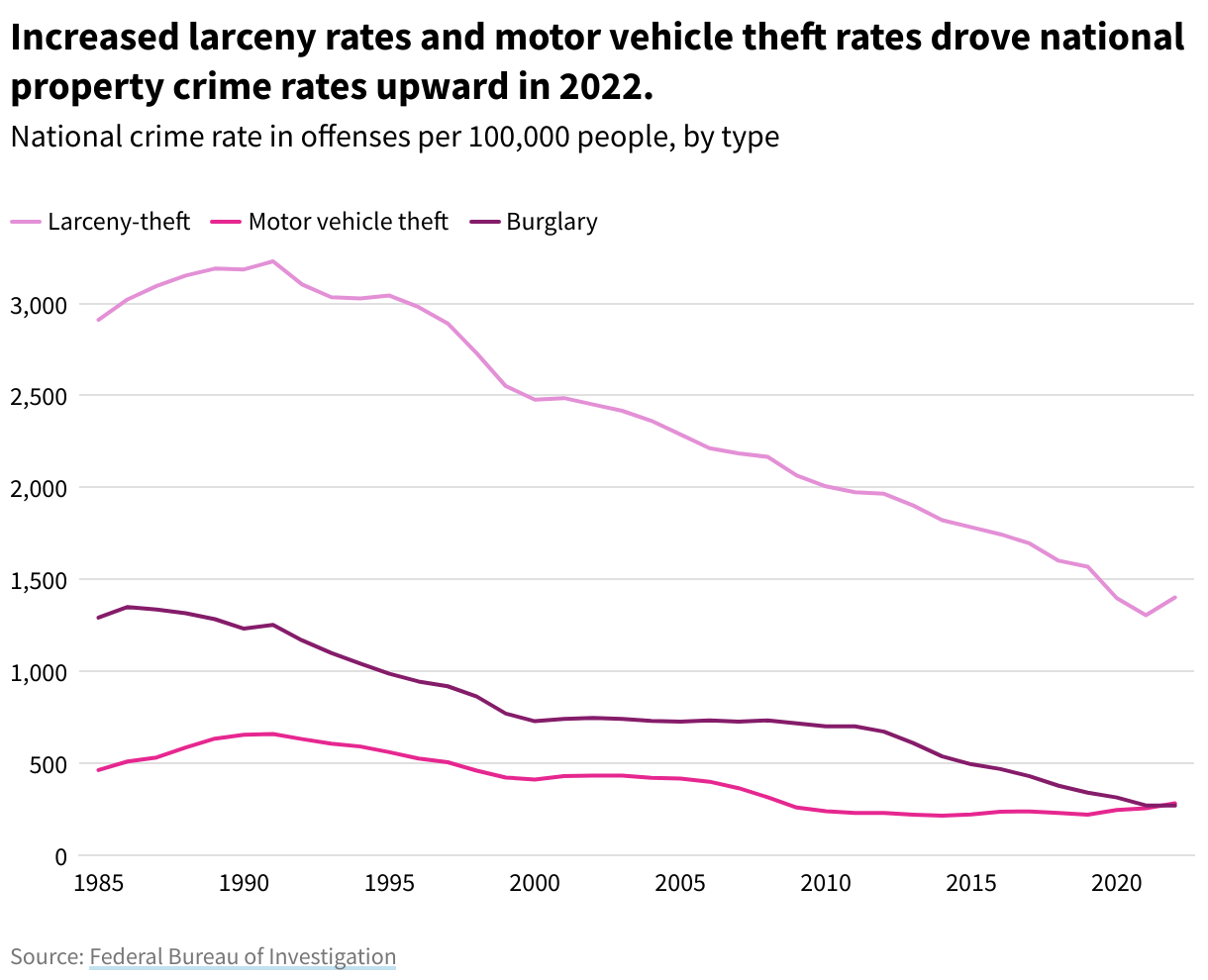 A line chart showing the annual national crime rate in offenses per 100,000 people by crime type. Increased larceny rates and motor vehicle theft rates drove national property crime rates upward in 2022.