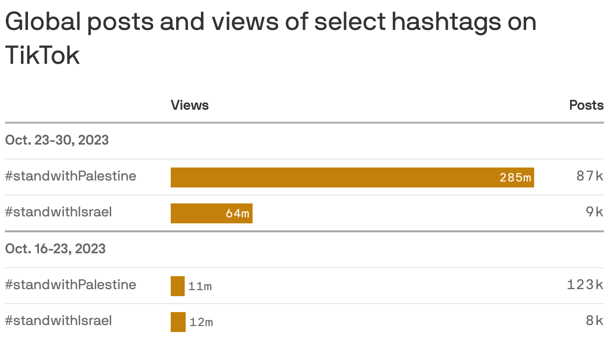 Global posts and views of select hashtags on TikTok