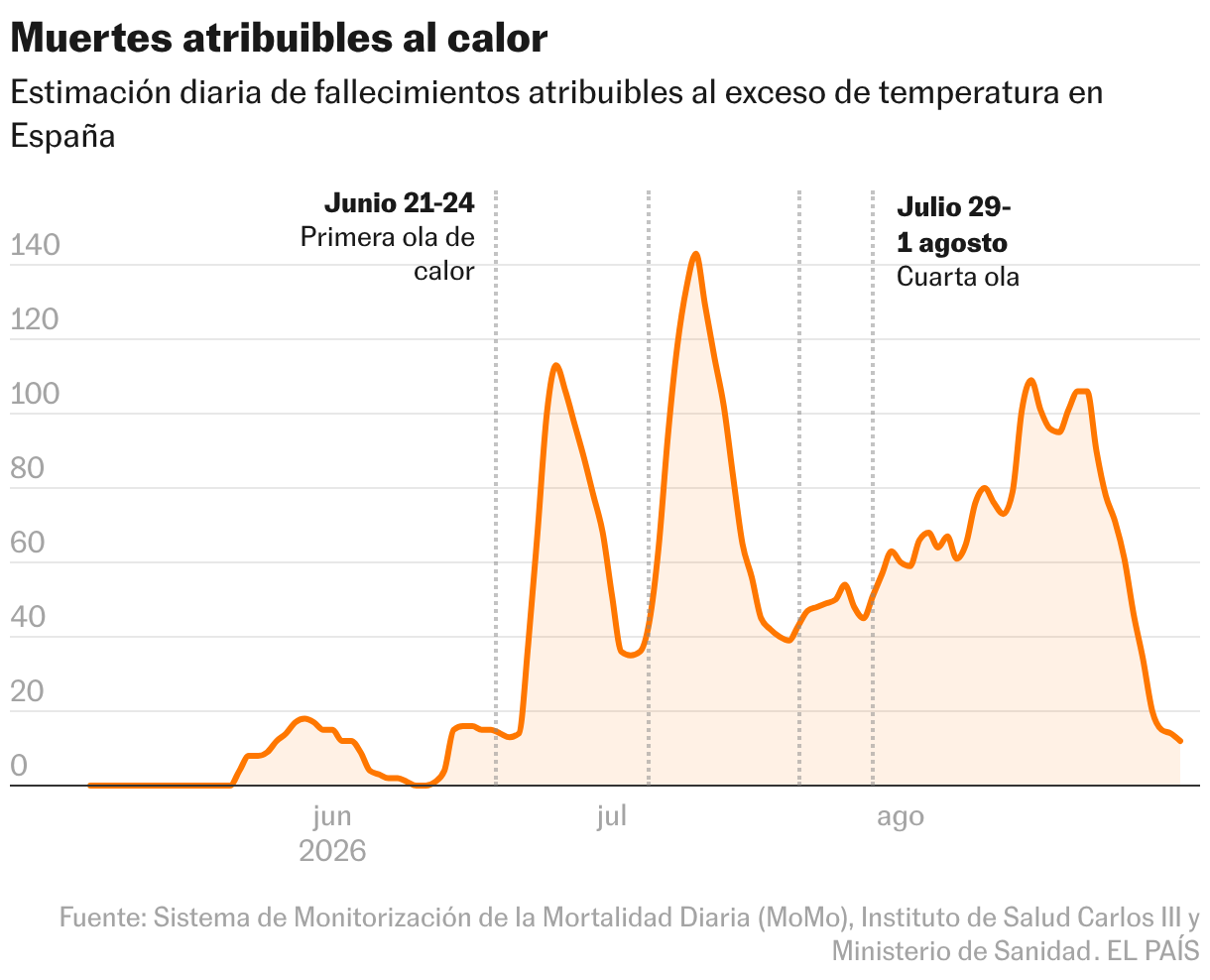 Muertes atribuibles al calor (Líneas)