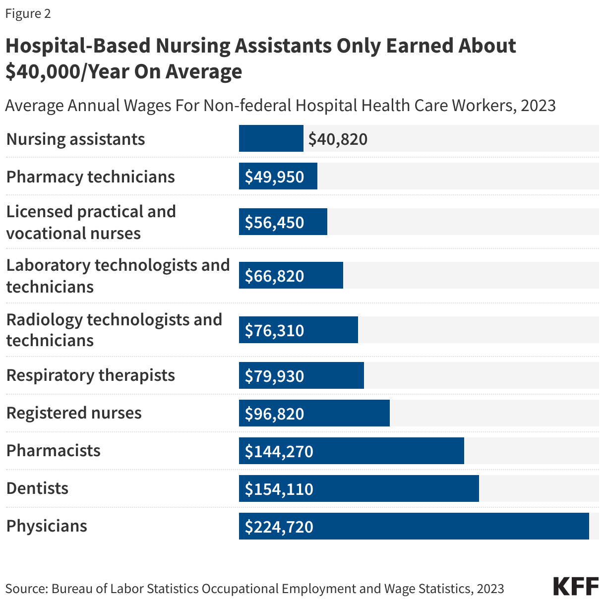 Hospital-Based Nursing Assistants Earn Only $40,000/Year On Average data chart