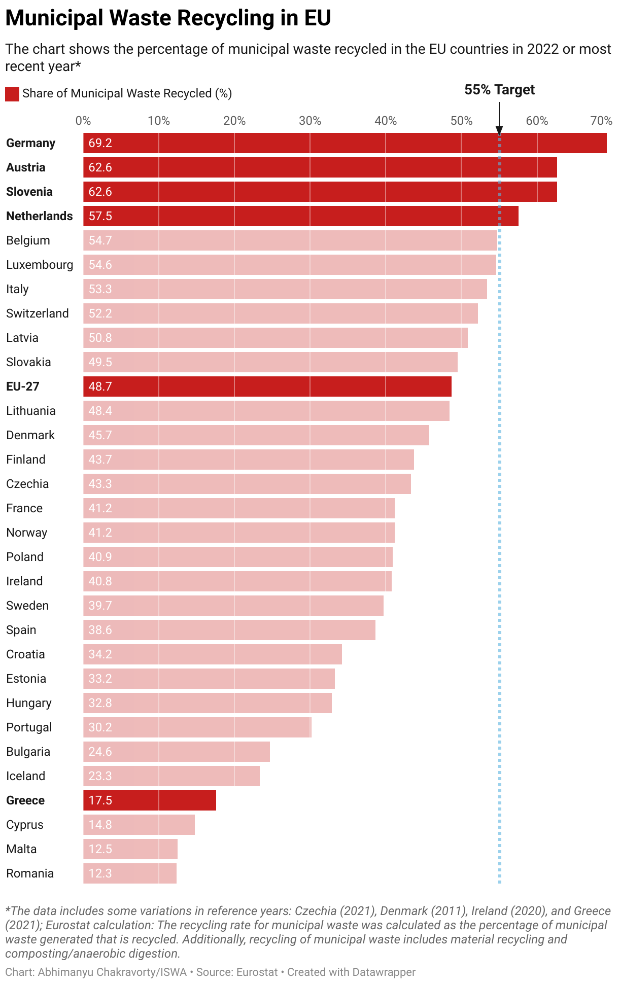 This chart displays municipal waste recycling rates for individual European countries until 2022 or most recent year*