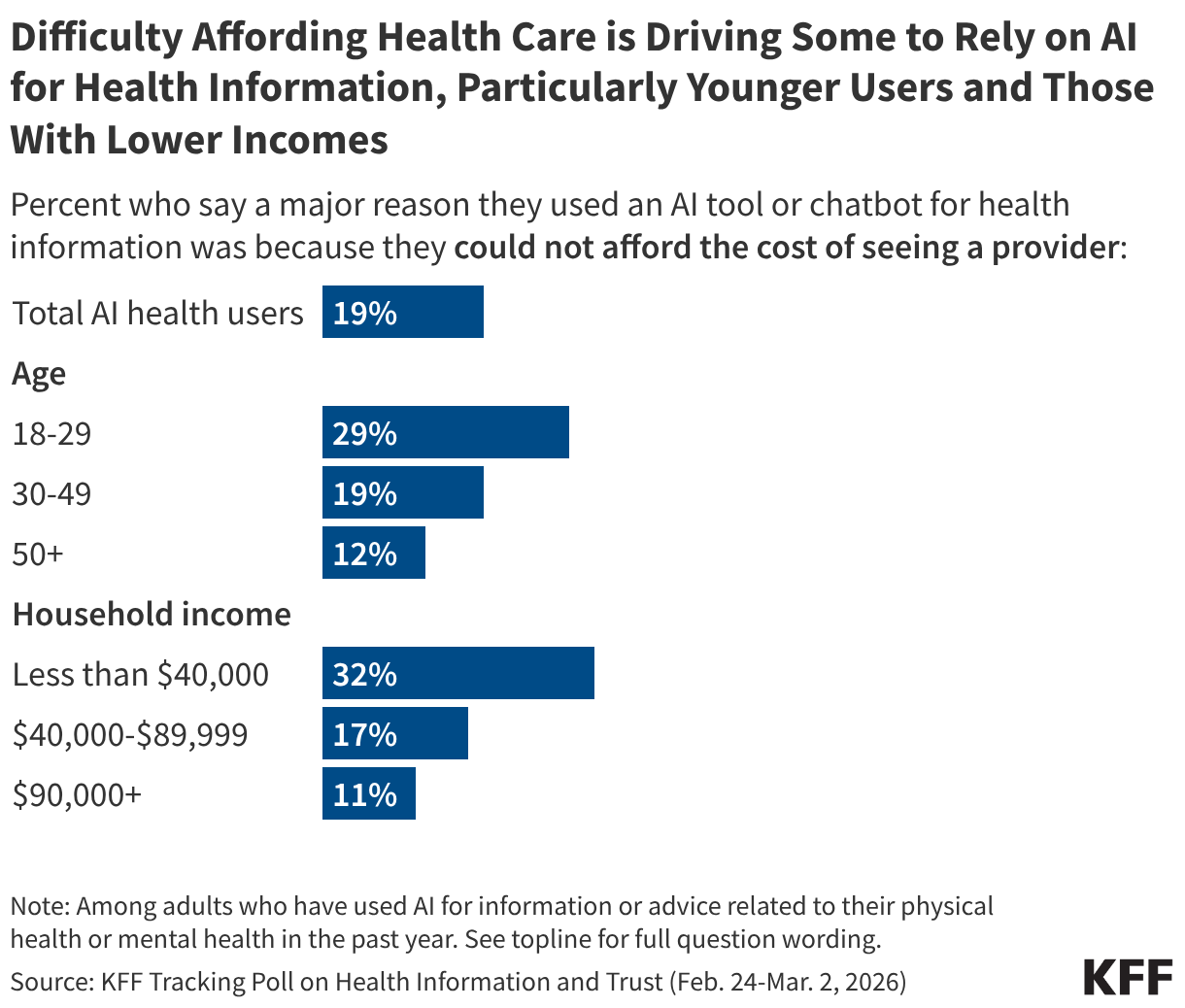 Split bar chart showing percent who say specific reasons were "major" reasons for using AI for health information. Results shown by total adults, age, and household income.