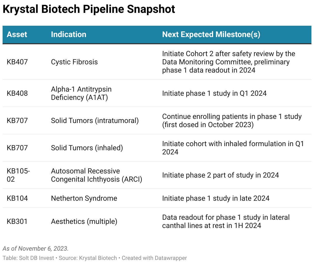 A table showing the drug pipeline of Krystal Biotech.