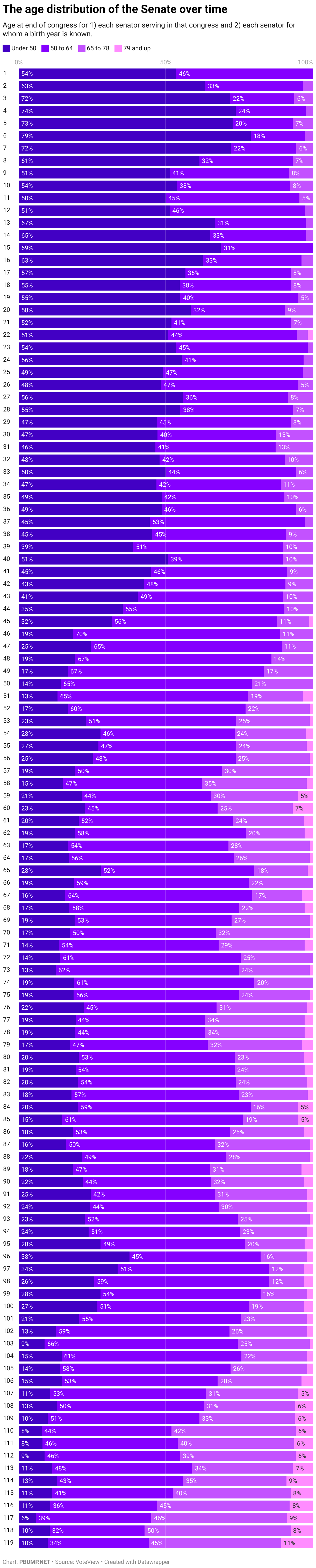 The age distribution of the Senate over time (Stacked Bars)