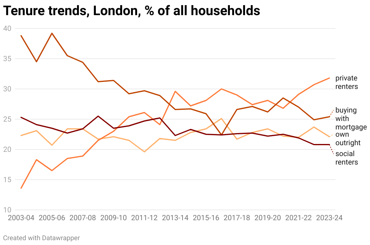 Tenure trends, London, % of all households (Line chart)