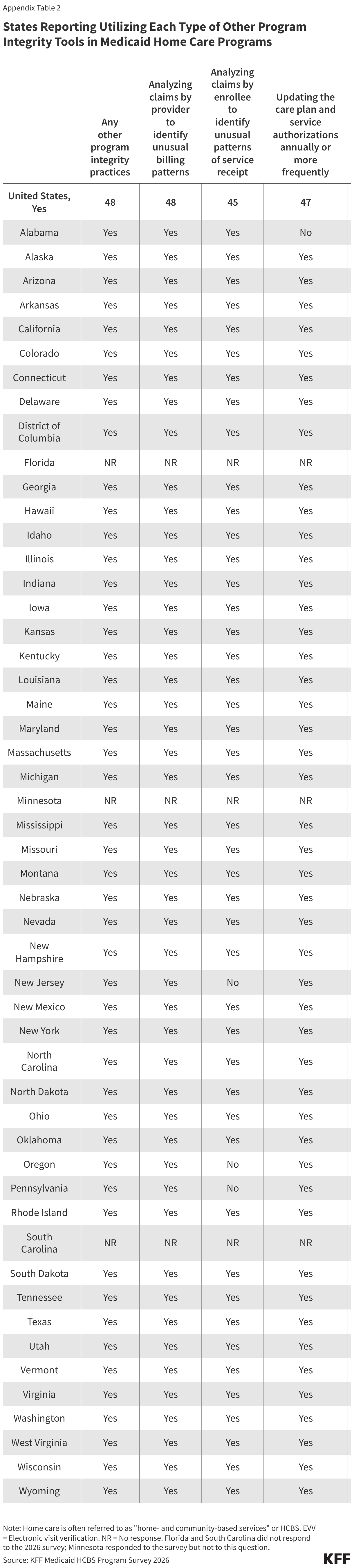 States Reporting Utilizing Each Type of Other Program Integrity Tools in Medicaid Home Care Programs (Table)