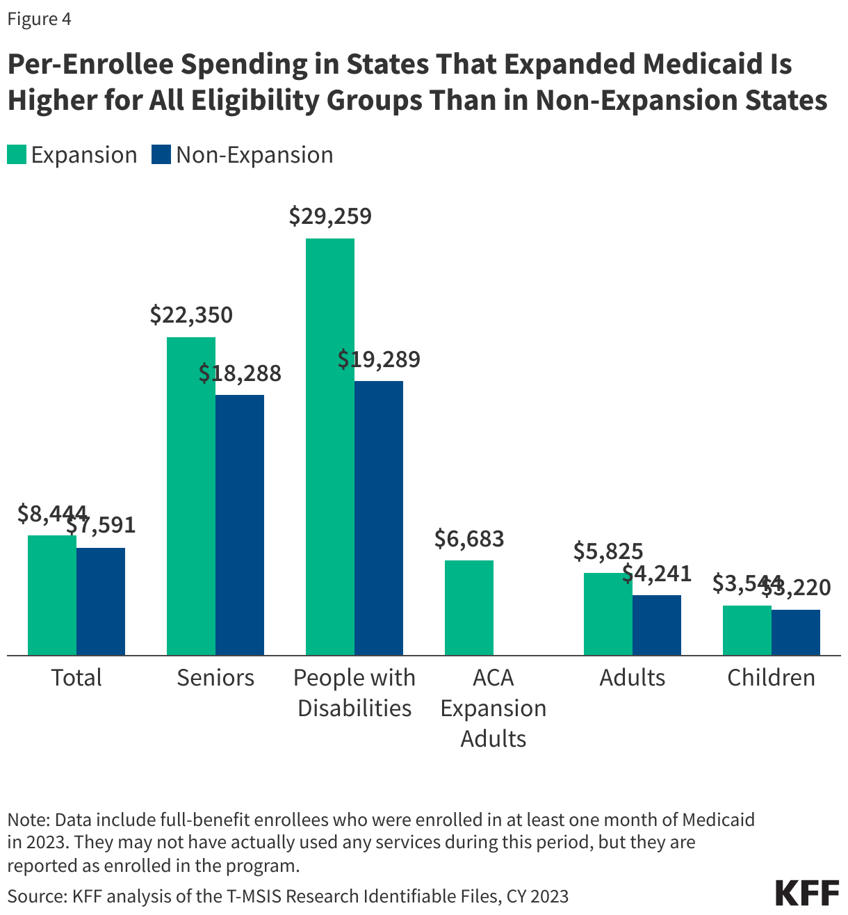 Per-Enrollee Spending in States That Expanded Medicaid Is Higher for All Eligibility Groups Than in Non-Expansion States