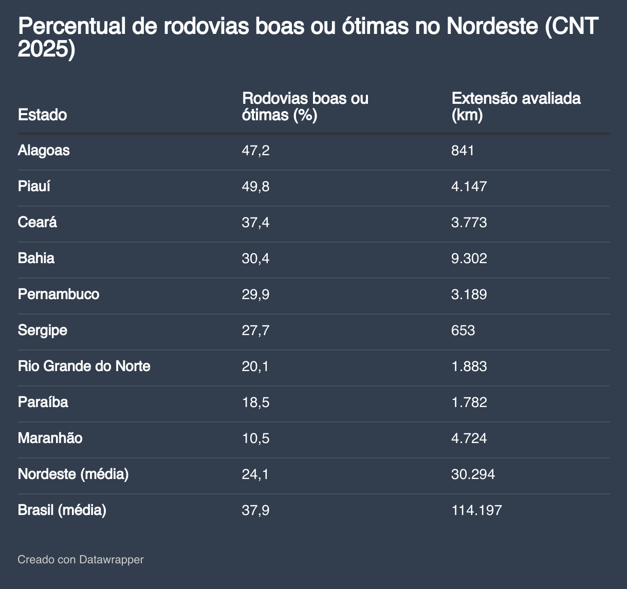 Percentual de rodovias boas ou ótimas no Nordeste (CNT 2025) (Tabla)