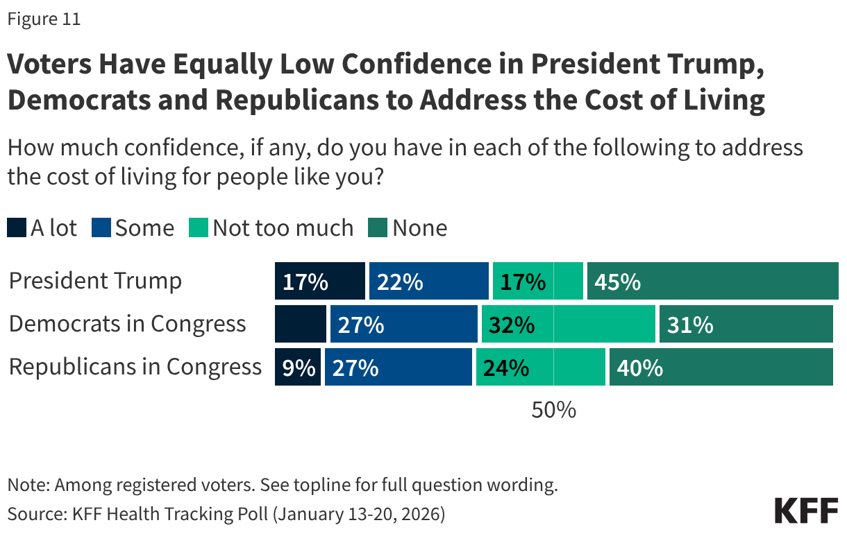 Voters Have Equally Low Confidence in President Trump, Democrats and Republicans to Address the Cost of Living
