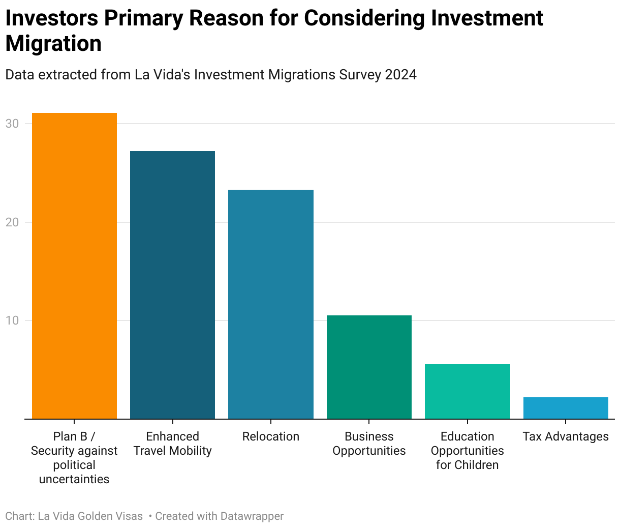 Investors Primary reason for considering Investment Migration 2024. 