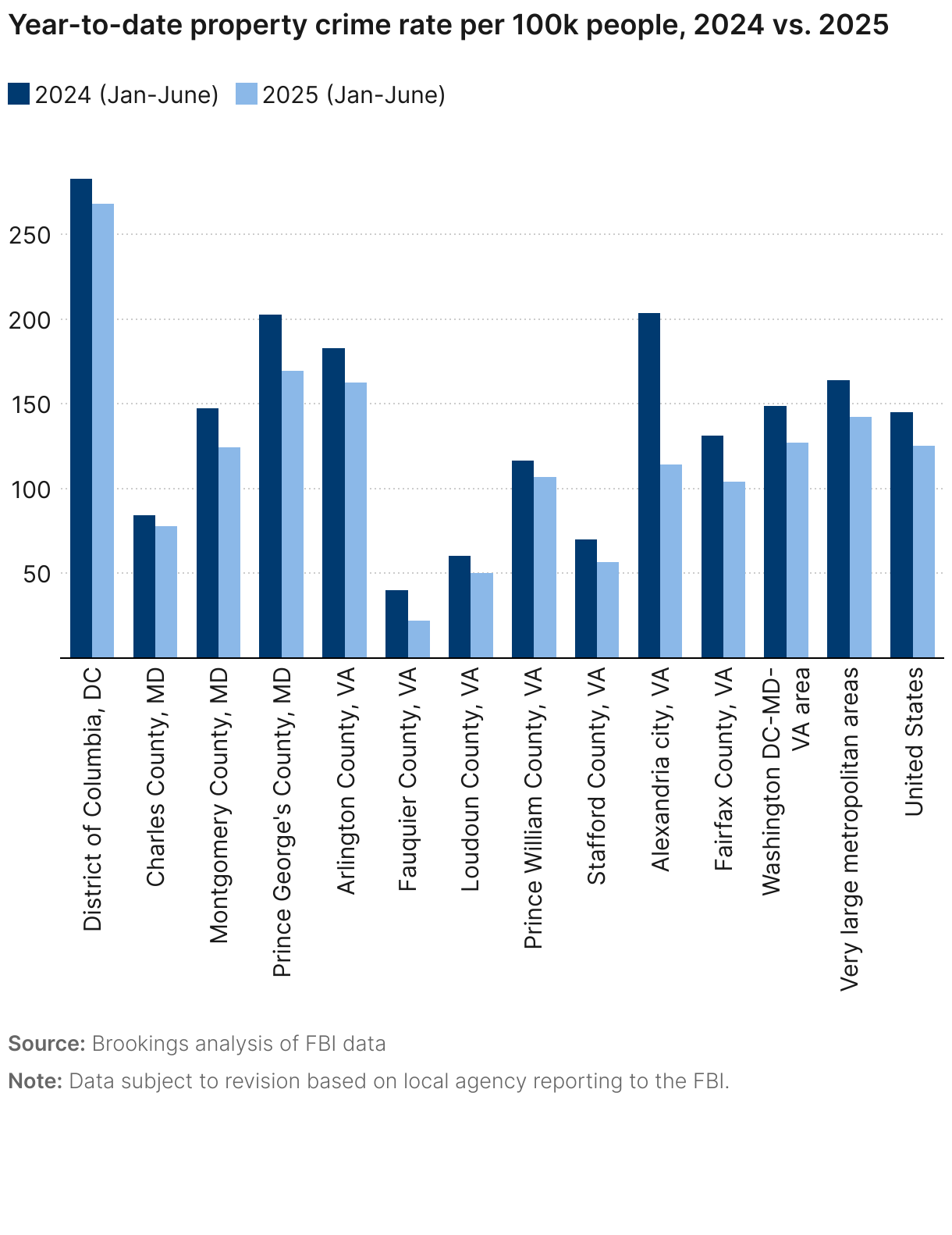 Year-to-date property crime rate per 100k people, 2024 vs. 2025 (Grouped column chart)