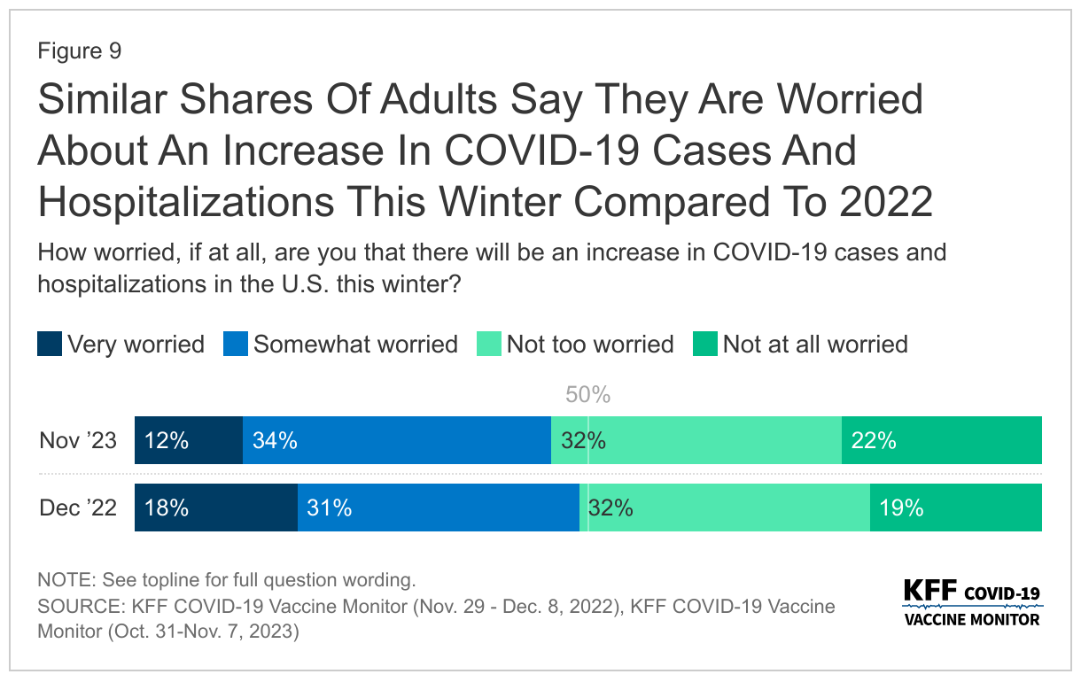 Similar Shares Of Adults Say They Are Worried About An Increase In COVID-19 Cases And Hospitalizations This Winter Compared To 2022 data chart