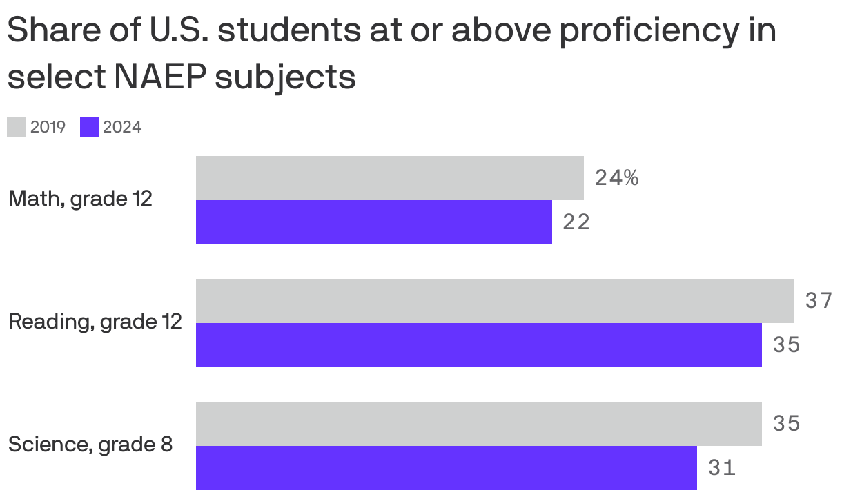 A bar chart comparing the share of U.S. students at or above NAEP proficiency in 2019 and 2024. The share of proficient students declined in 12th grade math, 12th grade reading and 8th grade science.