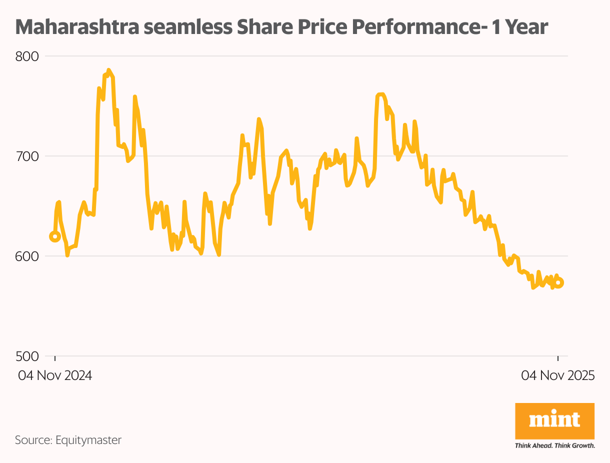 Maharashtra seamless Share Price Performance- 1 Year (Line chart)