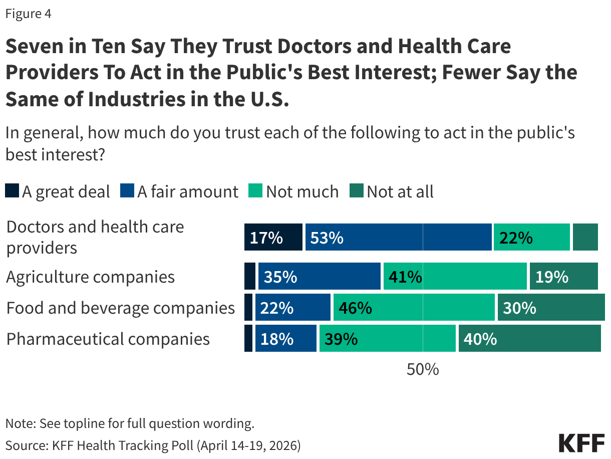 Stacked bar chart showing the level of trust the public has in doctors/health care providers, agriculture, food/beverage, and pharmaceutical companies to act in the public's best interest. Results shown among total.