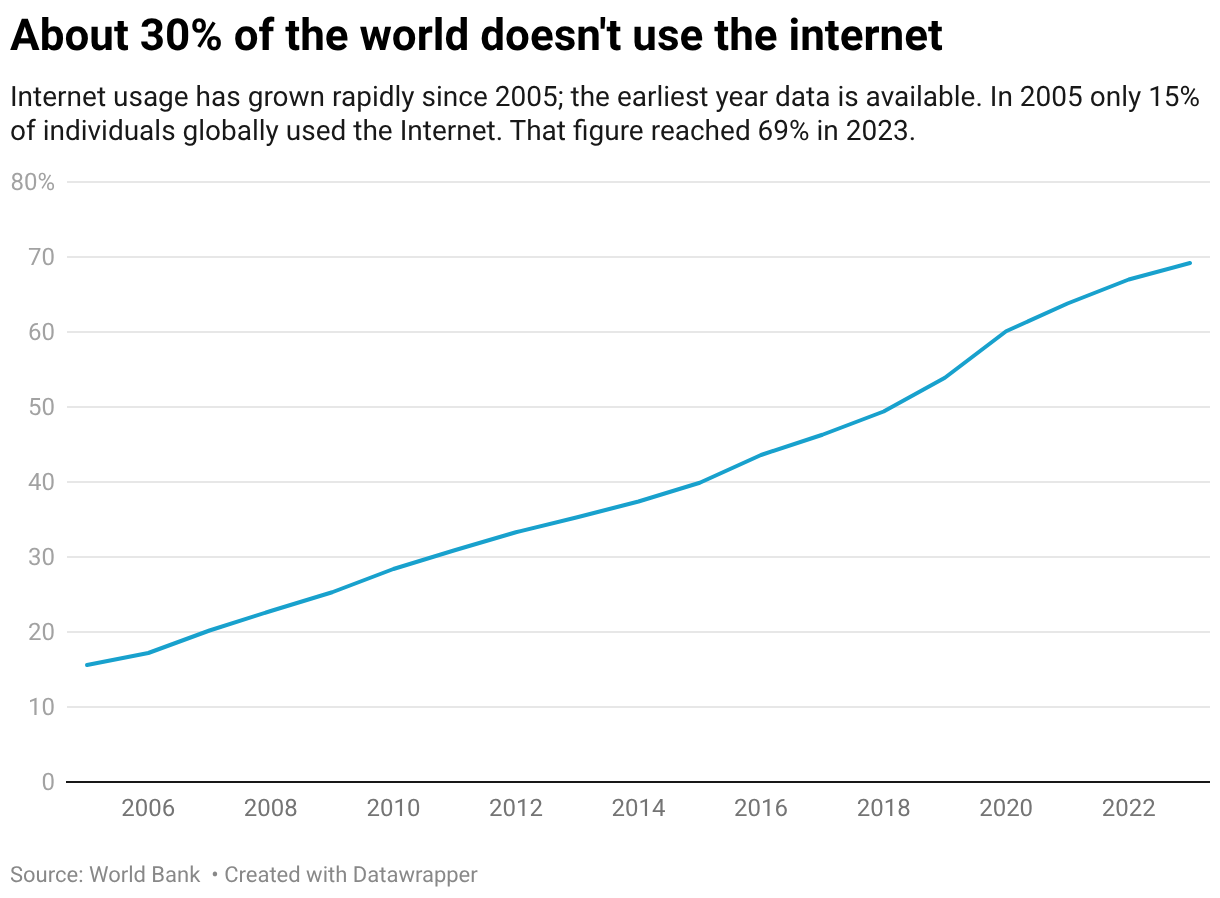 Internet Chart What percentage of the world uses the internet? — FWD