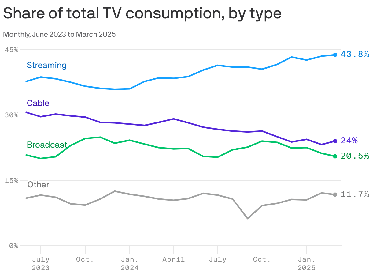A line chart showing the share of total U.S. TV consumption, by type, from June 2023 to March 2025. Streaming has maintained its lead in share and in March 2025 made up 43.8% of consumption, followed by cable, broadcast, and other. Broadcast consumption has slowly declined.