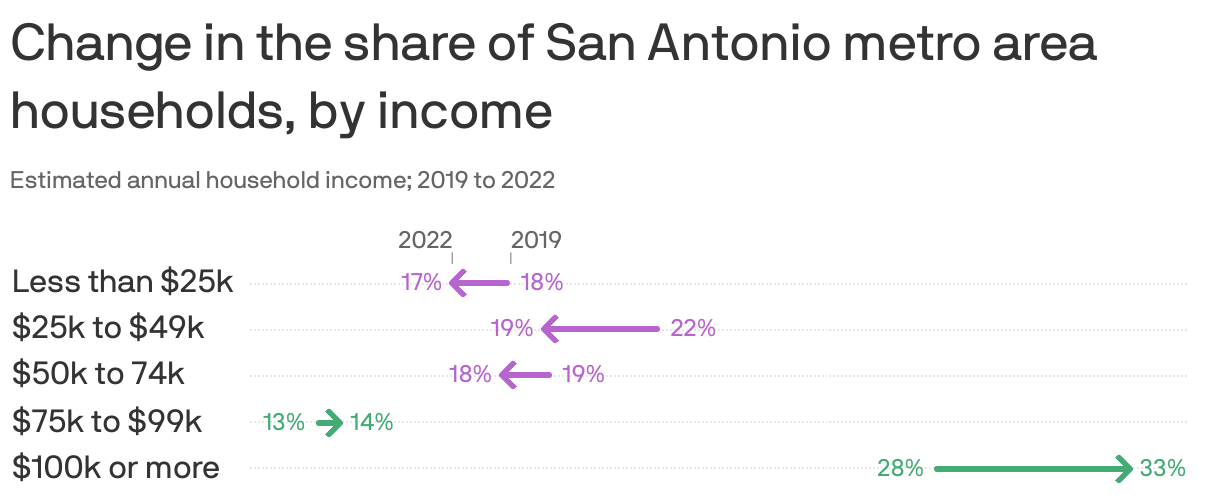 Change in the share of San Antonio metro area households, by income