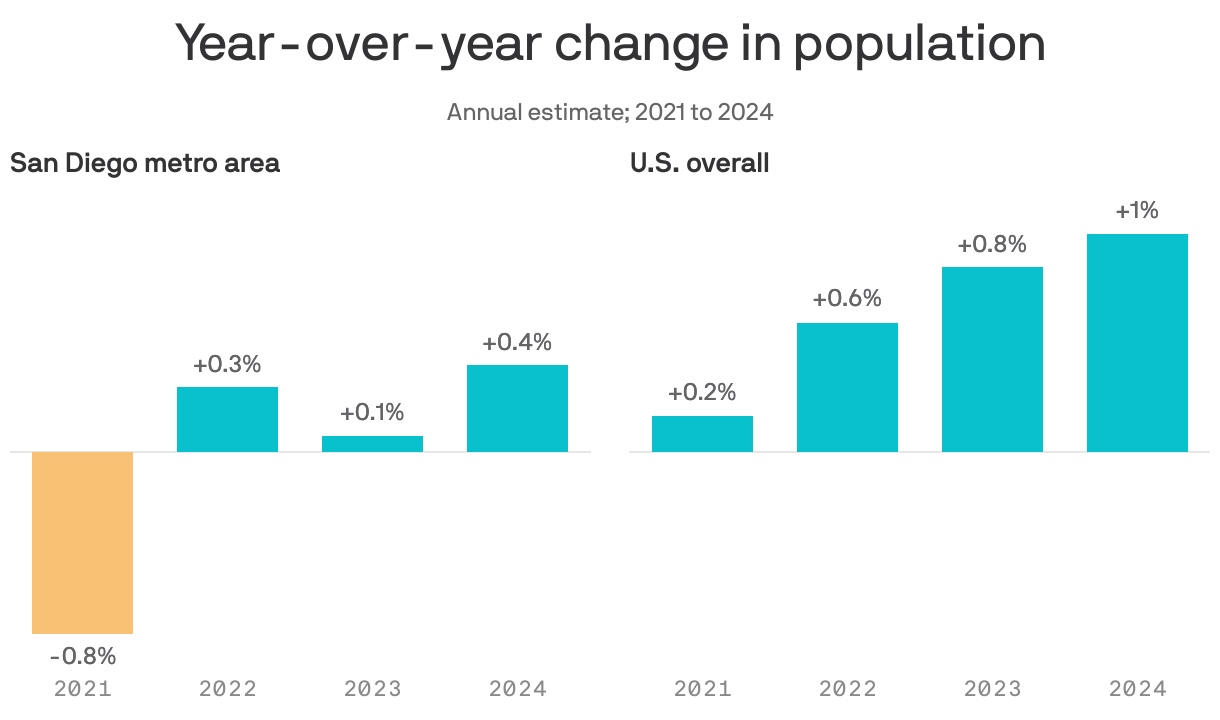 Grouped bar chart showing year-over-year change in population for the San Diego metro area and the U.S., from 2021 to 2024. Overall, the population in San Diego increased year-over-year in 3 out of 5 years of data. From 2023 to 2024, the metro area population increased by 0.4%, compared a 1% increase in the national population.