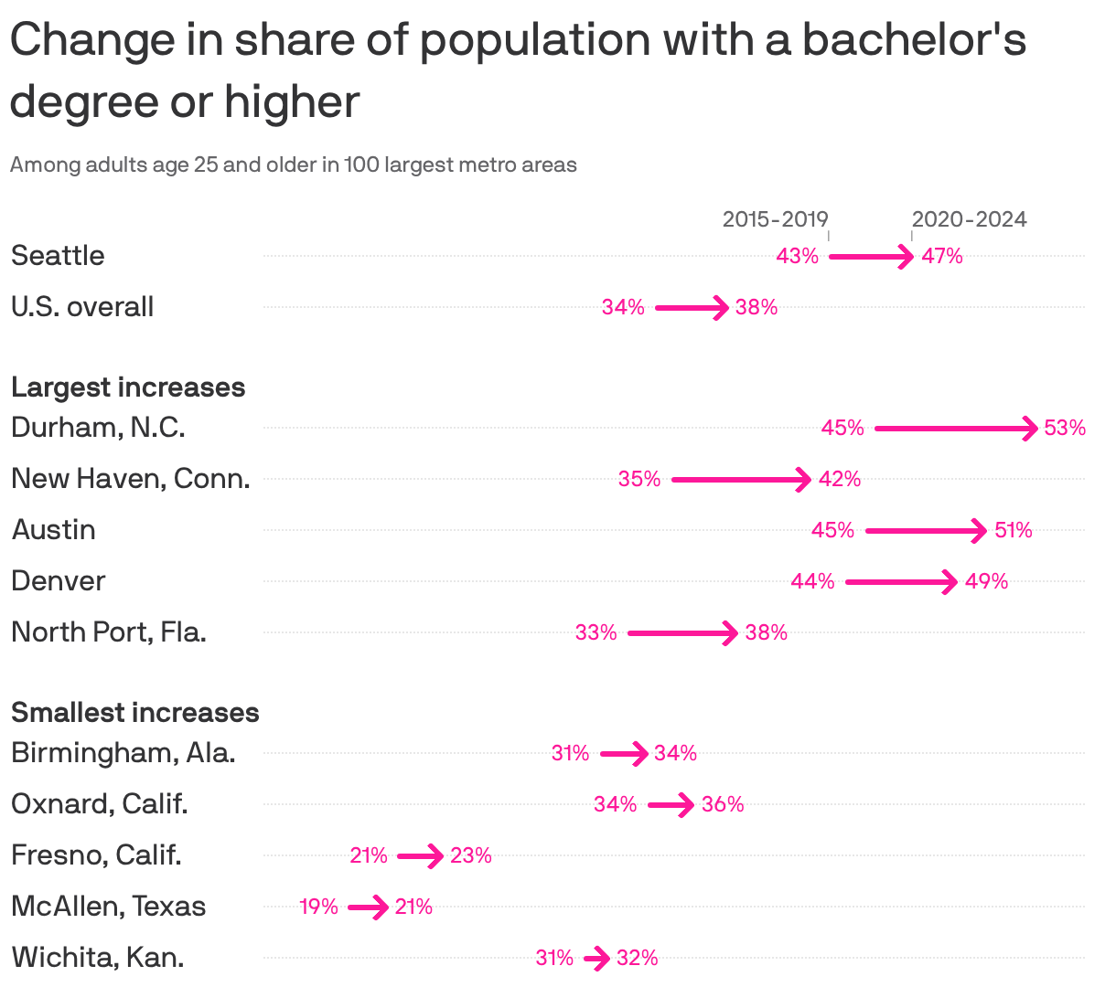A chart showing the change in the share of population over 25 that has attained a bachelor's degree or higher by metro area from 2015-2019 to 2020-2024. Overall, there's been a 3.6% increase in degree holders. The largest increases have been in Durham, N.C. (8.1%), New Haven, Conn. (7%) and Austin (6.1%). In the Seattle metro area, there's been an increase from 43% to 47.2%.