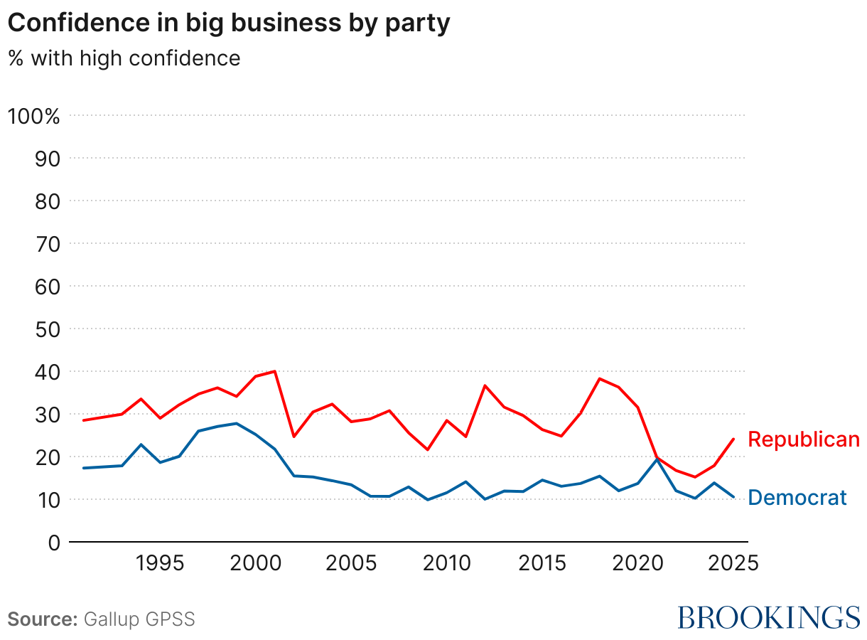 Confidence in big business by party (Line chart)