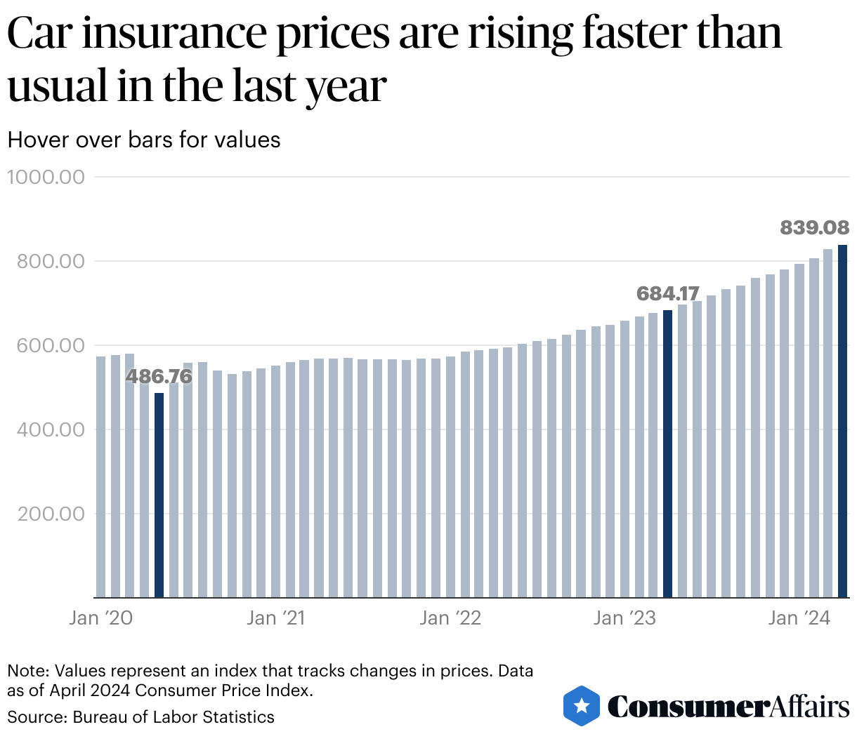 Consumer News: Why the price of car insurance is surging and what you can do about it