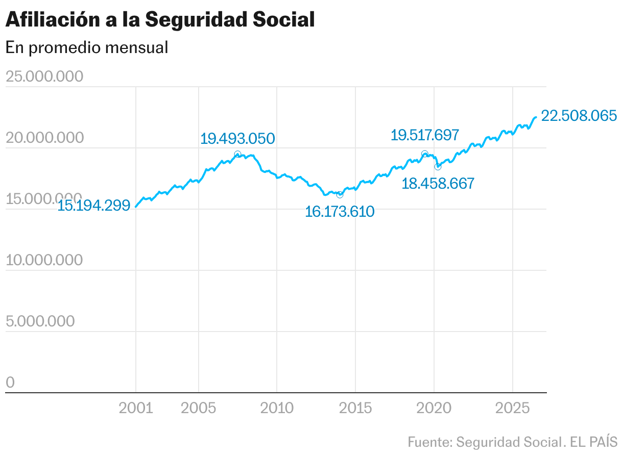 Afiliación a la Seguridad Social (Líneas)