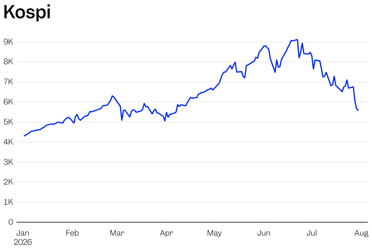 Kospi (Line chart)