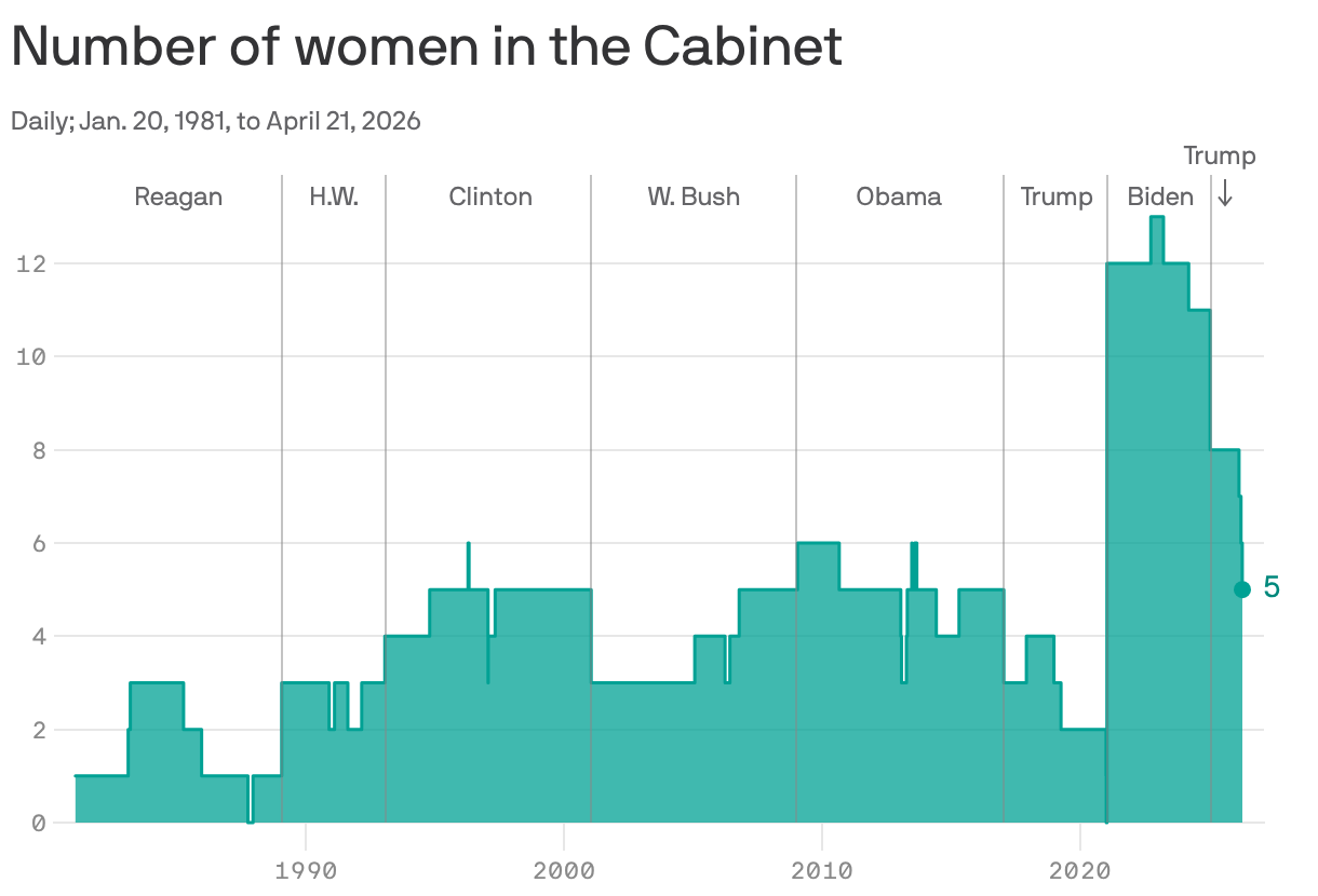 An area chart showing the number of women in the Cabinet from Reagan's inauguration on Jan. 20, 1981 through April 21, 2026. Until Biden's presidency, there were never more than six women on the Cabinet at a time. That spiked to a high of 13 for a period of time under Biden. It dropped to eight upon Trump's second inauguration, and fell to five after the firings  of Kristi Noem and Pam Bondi and the resignation of Lori Chavez-DeRemer.