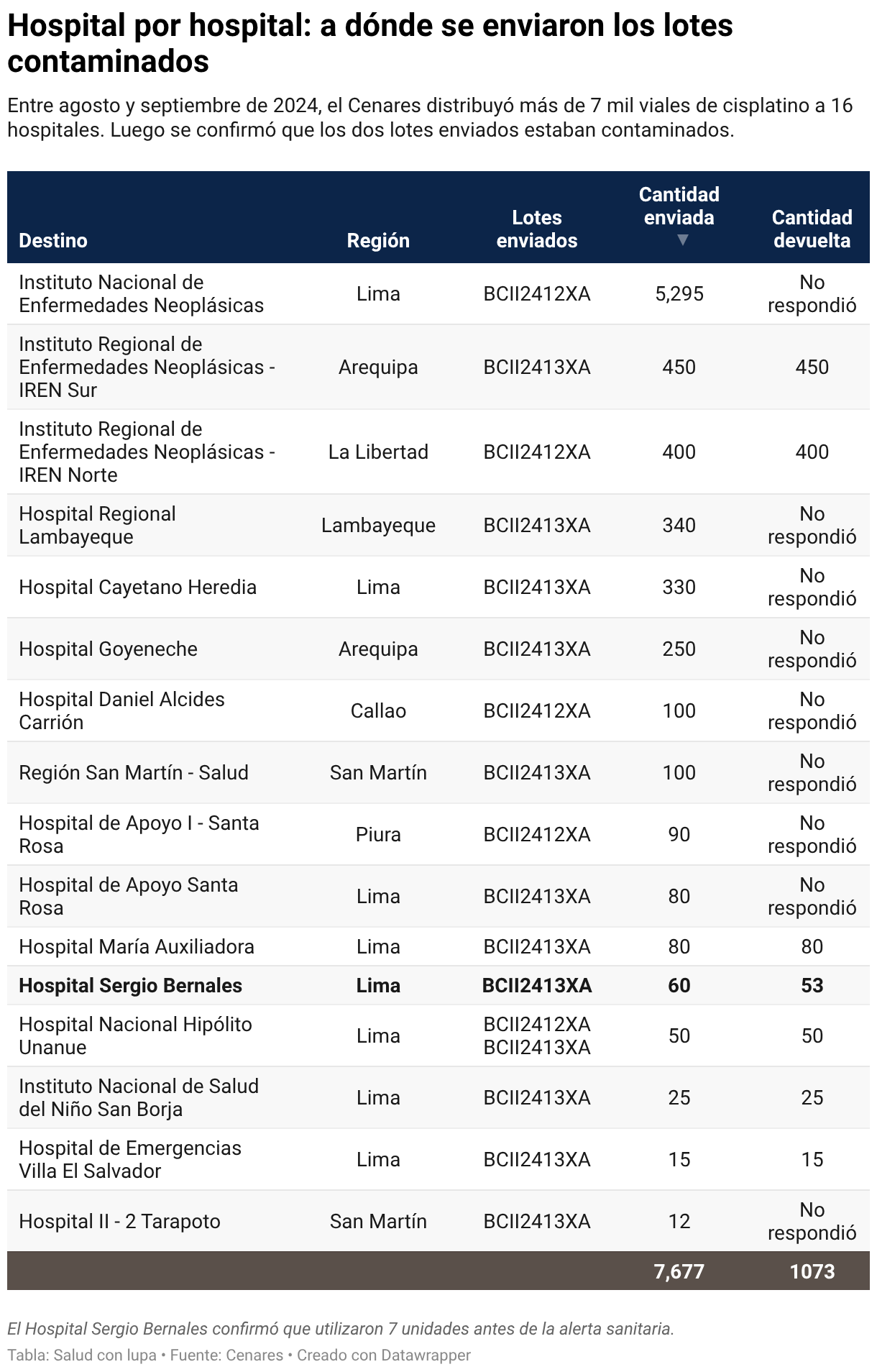 Peru's Government Purchased More Than 140,000 Defective Cancer Drugs ...