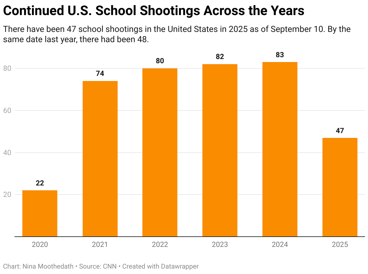 There have been 47 school shootings in the United States in 2025 as of September 10. By the same date last year, there had been 48. In 2024, there were 83 in total. 2023 had 82, 2022 had 80, 2021 had 74 and 2020 had 22.