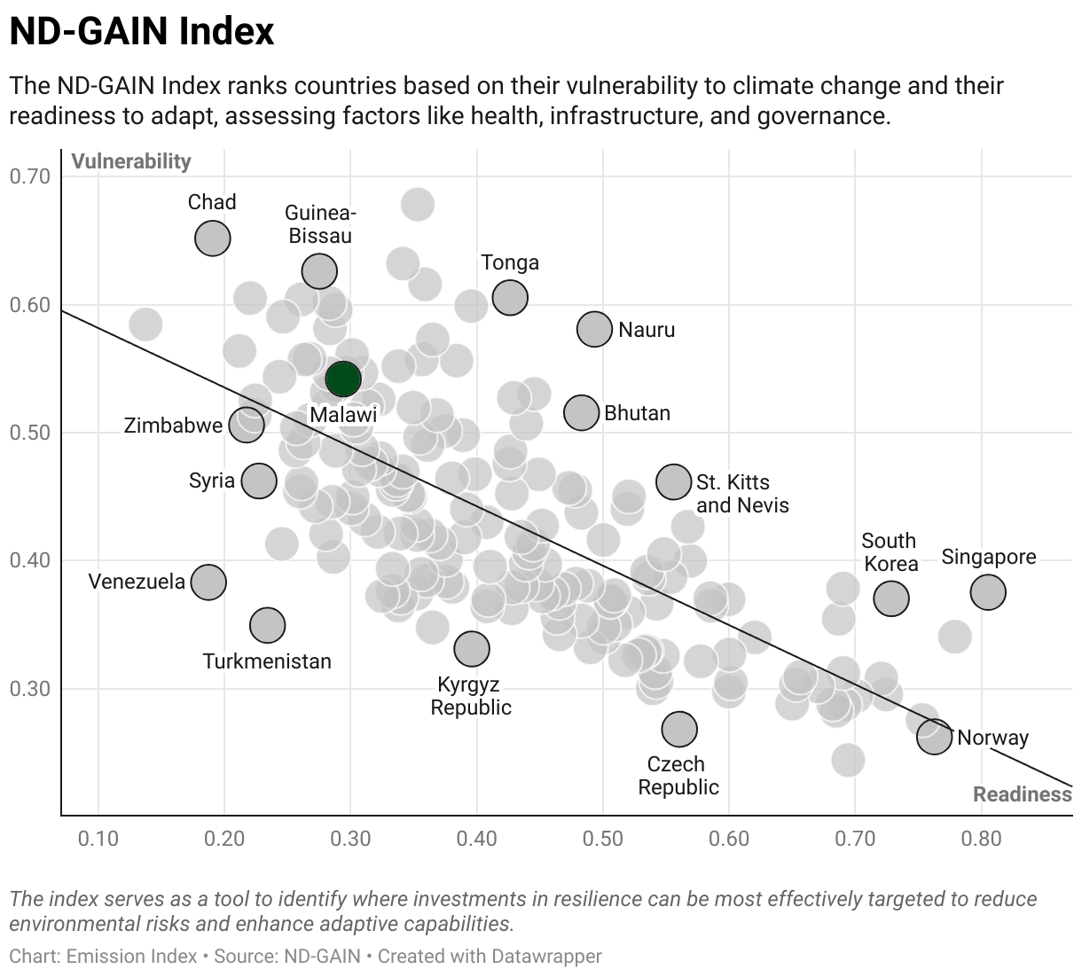 Greenhouse Gas Emissions in Malawi 9 Scatter chart of readiness versus vulnerability to climate change