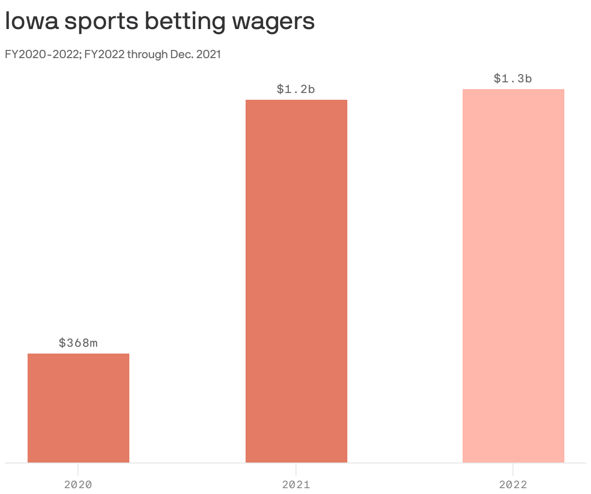 Iowa sports betting wagers