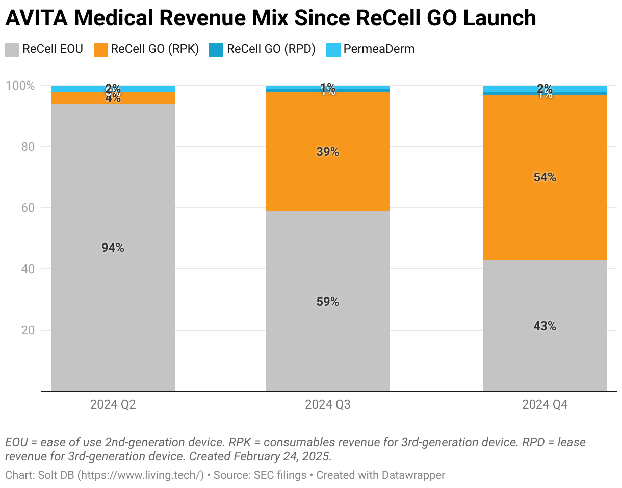 A stacked column chart showing revenue mix from each product of AVITA Medical since Q2 2024.