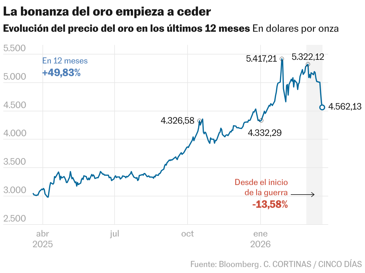 ¿Por qué el oro sufre por la guerra? Las tres semanas en las que el ...