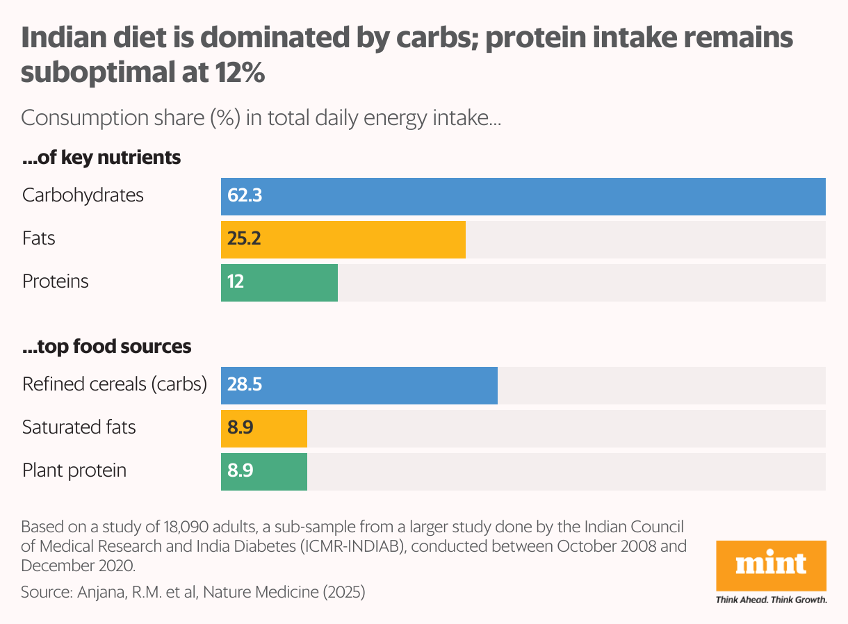 The grouped bar chart shows the consumption share of key nutrients and top food sources for each of them.