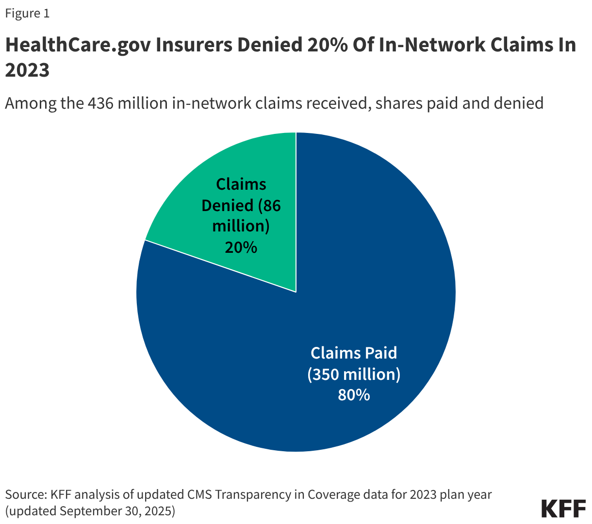 HealthCare.gov Insurers Denied 20% Of In-Network Claims In 2023