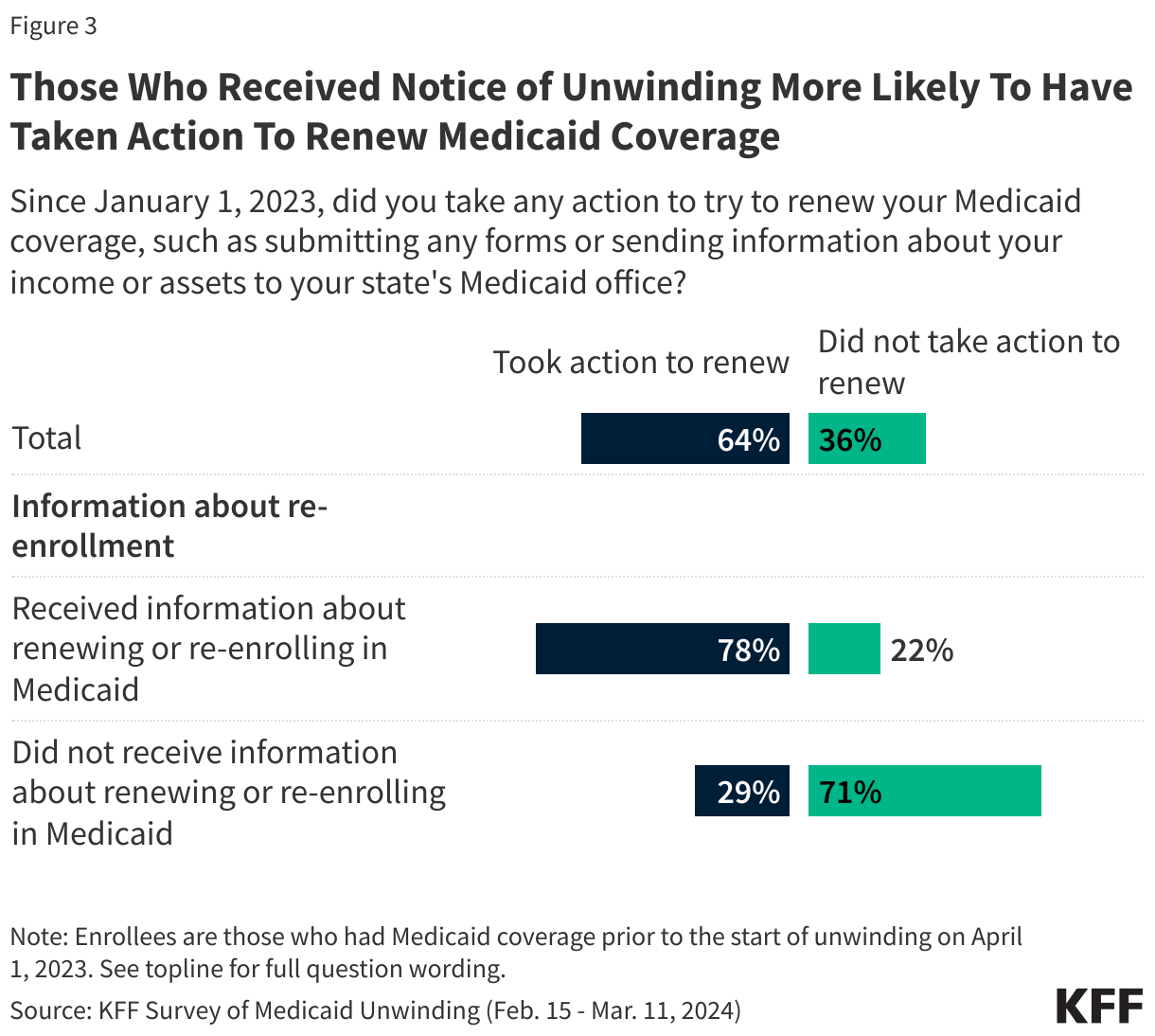 Those Who Received Notice of Unwinding More Likely To Have Taken Action To Renew Medicaid Coverage data chart