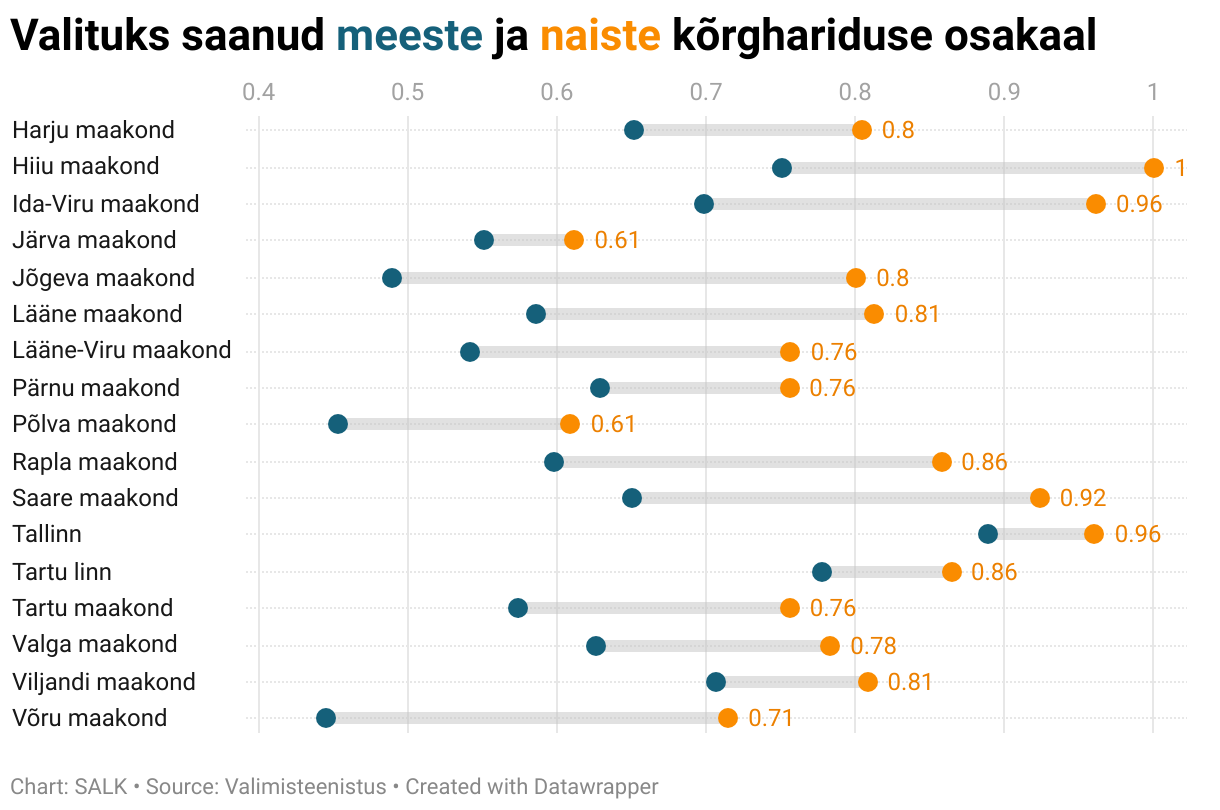 Showing the proportion of elected officials who have a higher education. The data shows that women are more educated in each county on average.