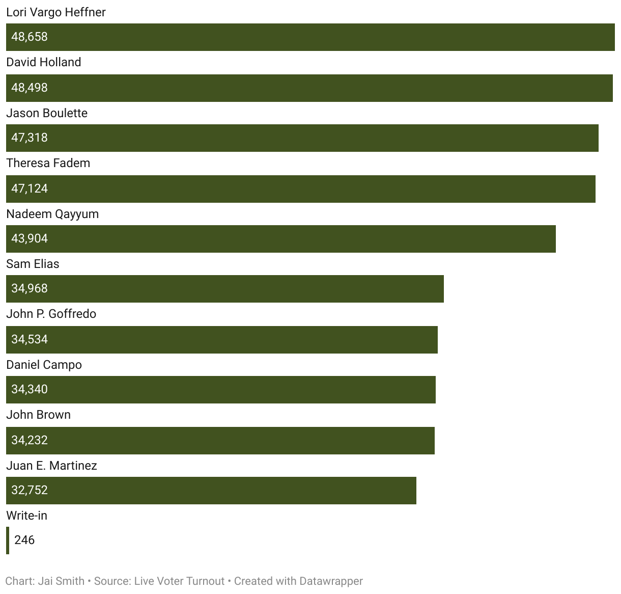 Bar Chart