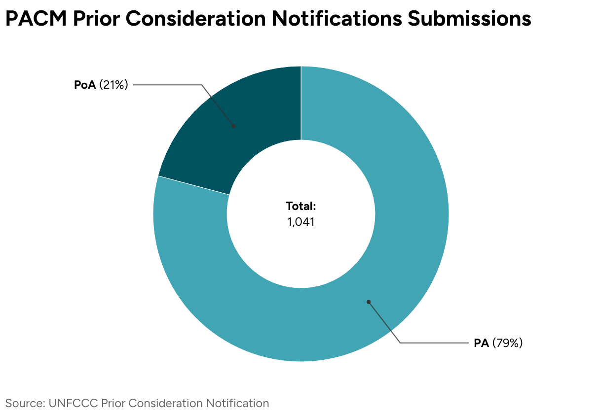 PACM Prior Consideration Notifications Submissions (Donut Chart)