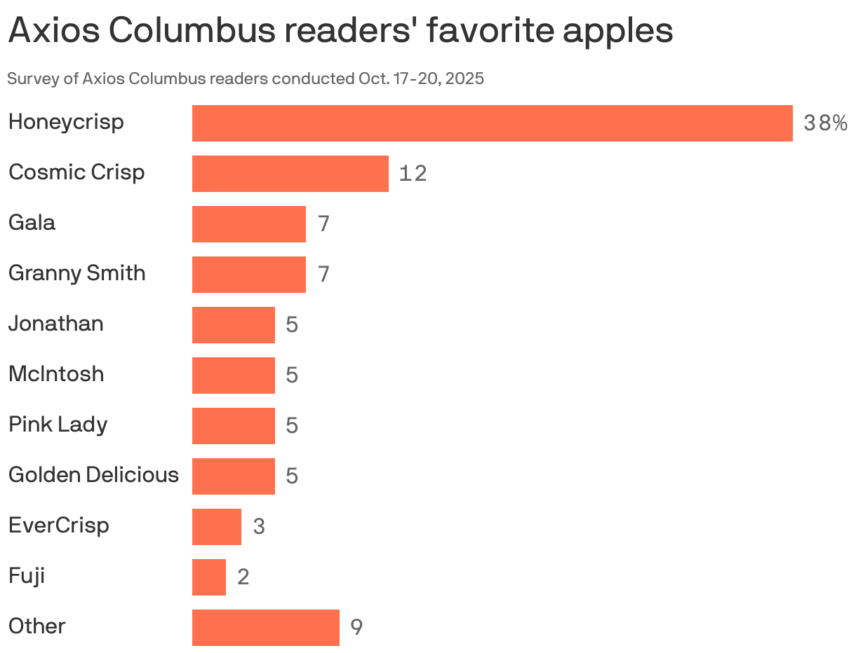 A bar chart that displays Axios Columbus readers' favorite apples from a survey conducted Oct. 24-27, 2025. Honeycrisp leads with 38.1%, followed by Cosmic Crisp at 12.4%. Granny Smith and Gala each have 7.2%. Other varieties range from 2.1% to 5.2% and the "other" category has 9.3%.