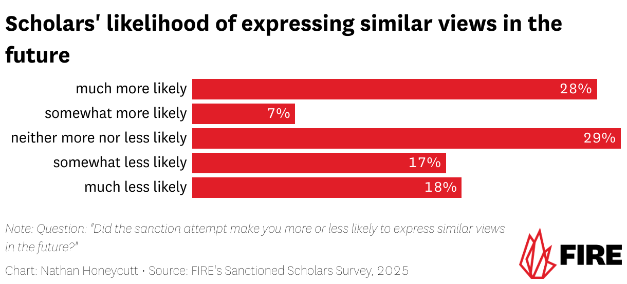 "I am _____ likely to express similar views in the future." (Bar Chart)