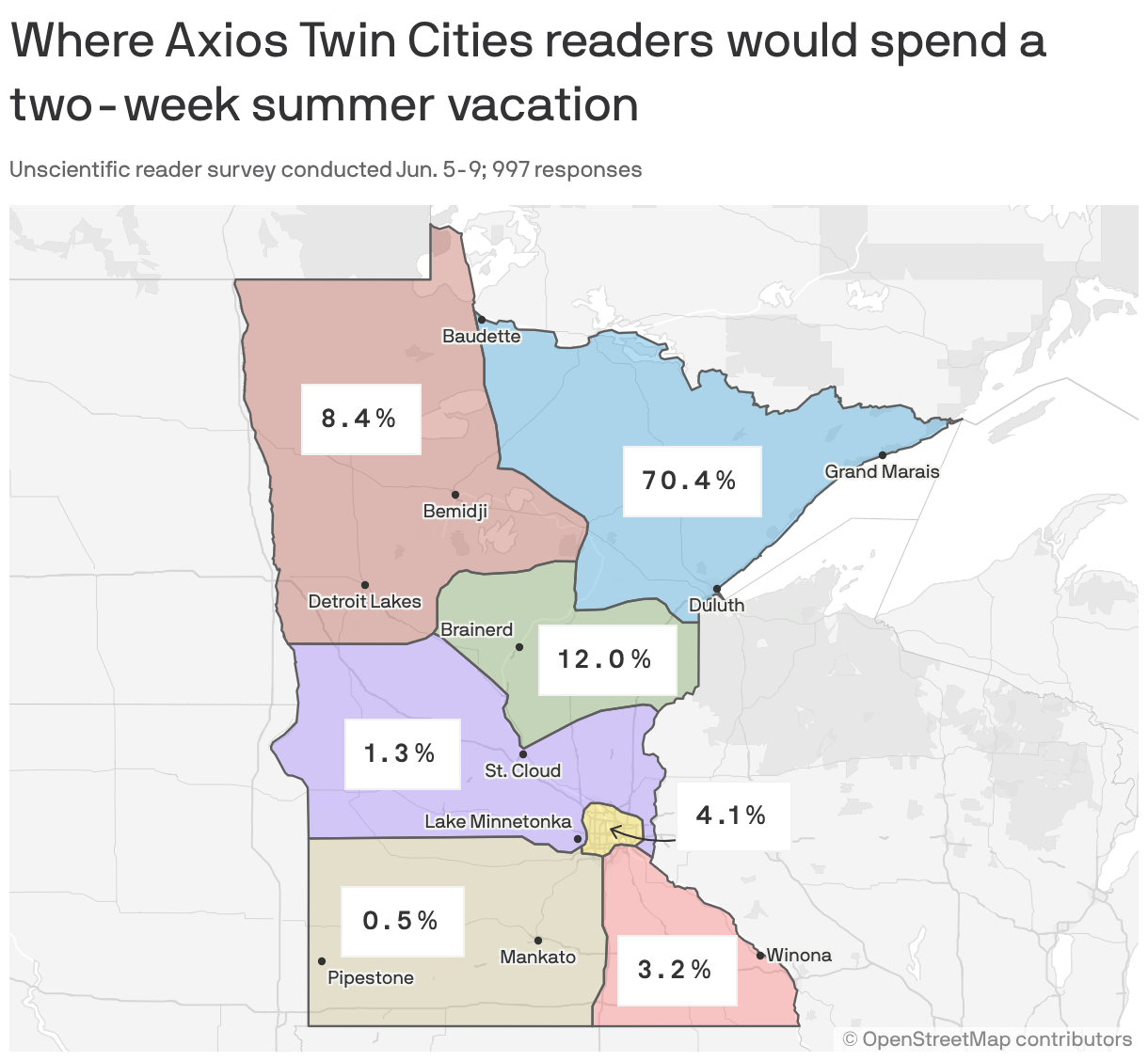 A map of the state of Minnesota shaded into seven regions, labeled with results of a reader survey. The northeastern Minnesota region, including Duluth, the Boundary Waters and North Shore, is the most popular with 70.4% of reader votes. The other regions are: the Twin Cities metro; southwest MN; southeast MN; a swath of south-central Minnesota including St. Cloud and Twin Cities exurbs, including Lake Minnetonka; and north-central Minnesota, including the Brainerd Lakes Area and Hinckley; northwestern MN — which is the second most popular region with 12% of reader votes. The rest of the regions were chosen with single-digit shares of reader votes.