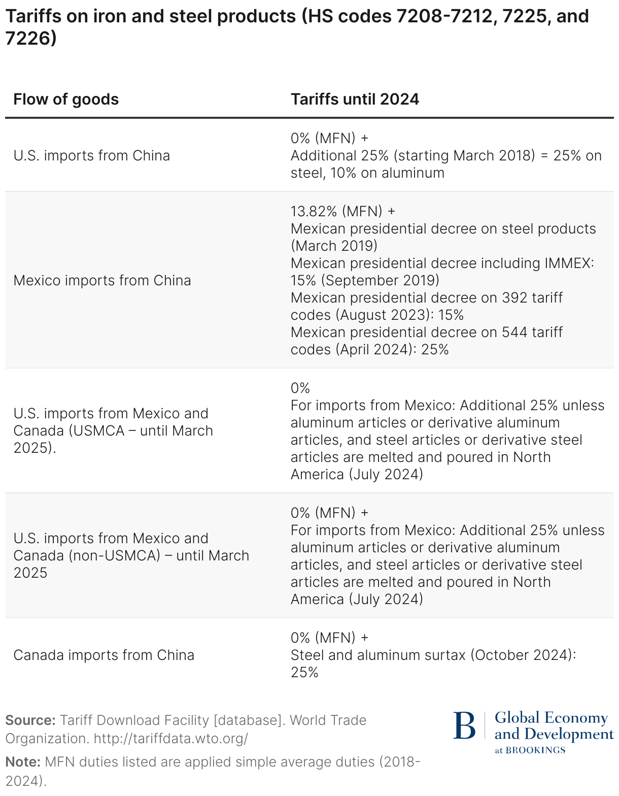 Tariffs on iron and steel products (HS codes 7208-7212, 7225, and 7226) (Table)
