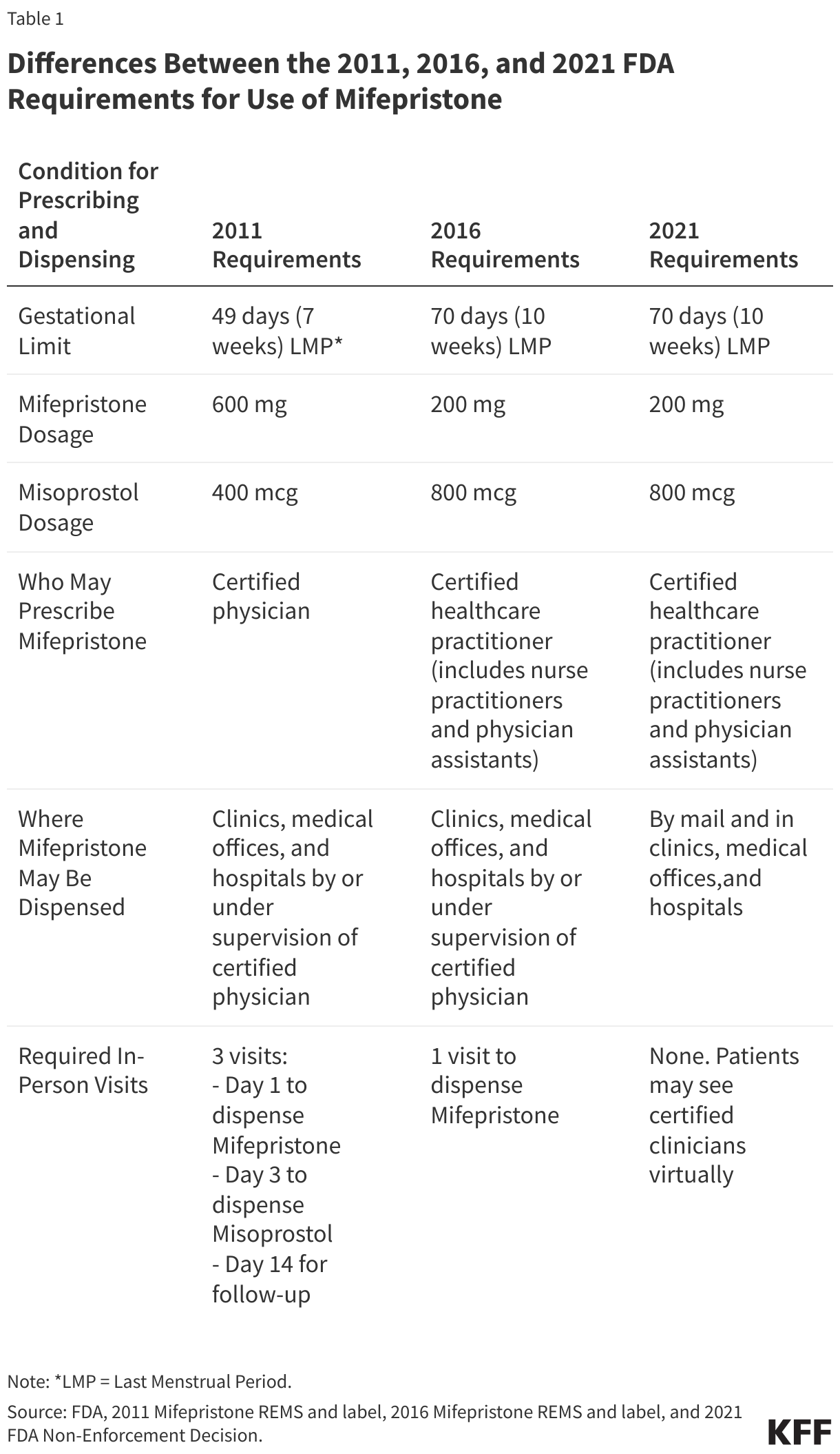 Differences Between the 2011, 2016, and 2021 FDA Requirements for Use of Mifepristone data chart