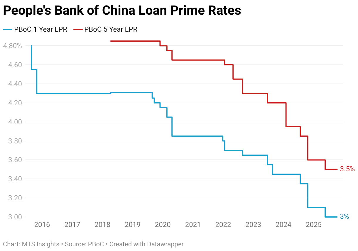 People's Bank of China Loan Prime Rates (Line chart)