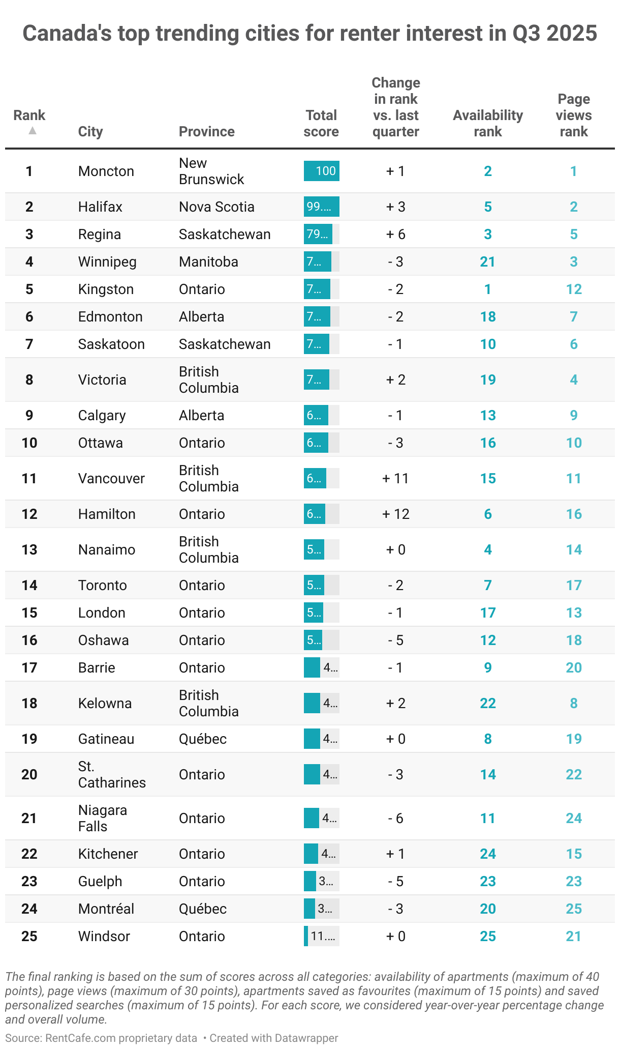 Canada's top trending cities for renter interest in Q3 2025 (Table)
