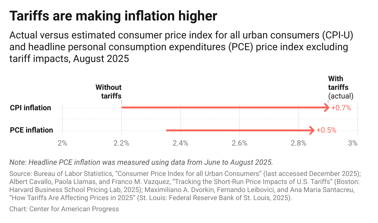 Bar chart showing tariff impacts on CPI-U and headline PCE. The Trump administration’s tariffs account for an added 0.7 percentage-point increase in inflation measured by the CPI and explain roughly 0.5 percentage points of headline PCE annualized inflation.
