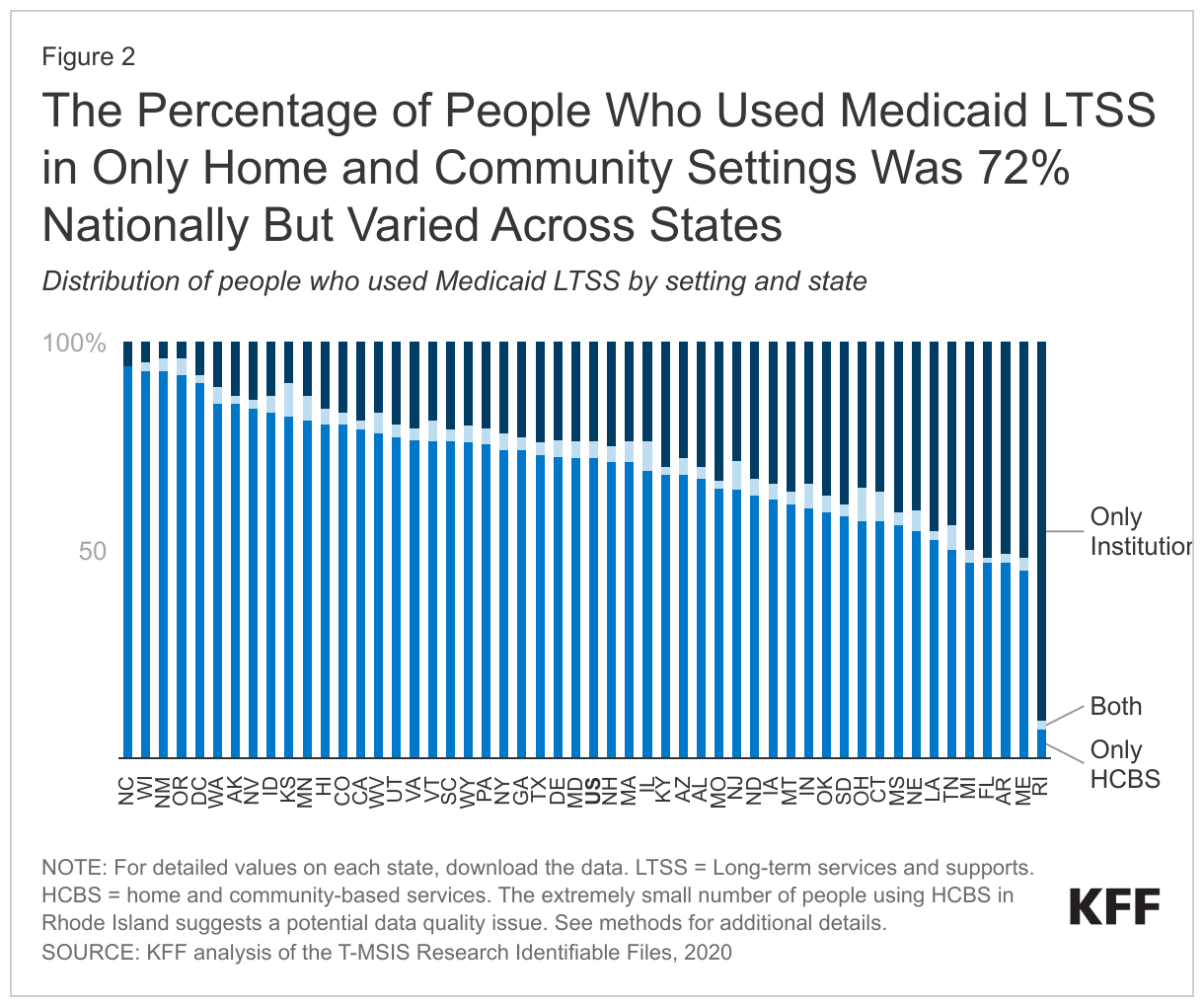 The Percentage of People Who Used Medicaid LTSS in Only Home and Community Settings Was 72% Nationally But Varied Across States data chart